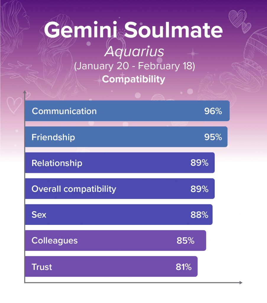 Gemini and Aquarius Soulmates Compatibility Chart