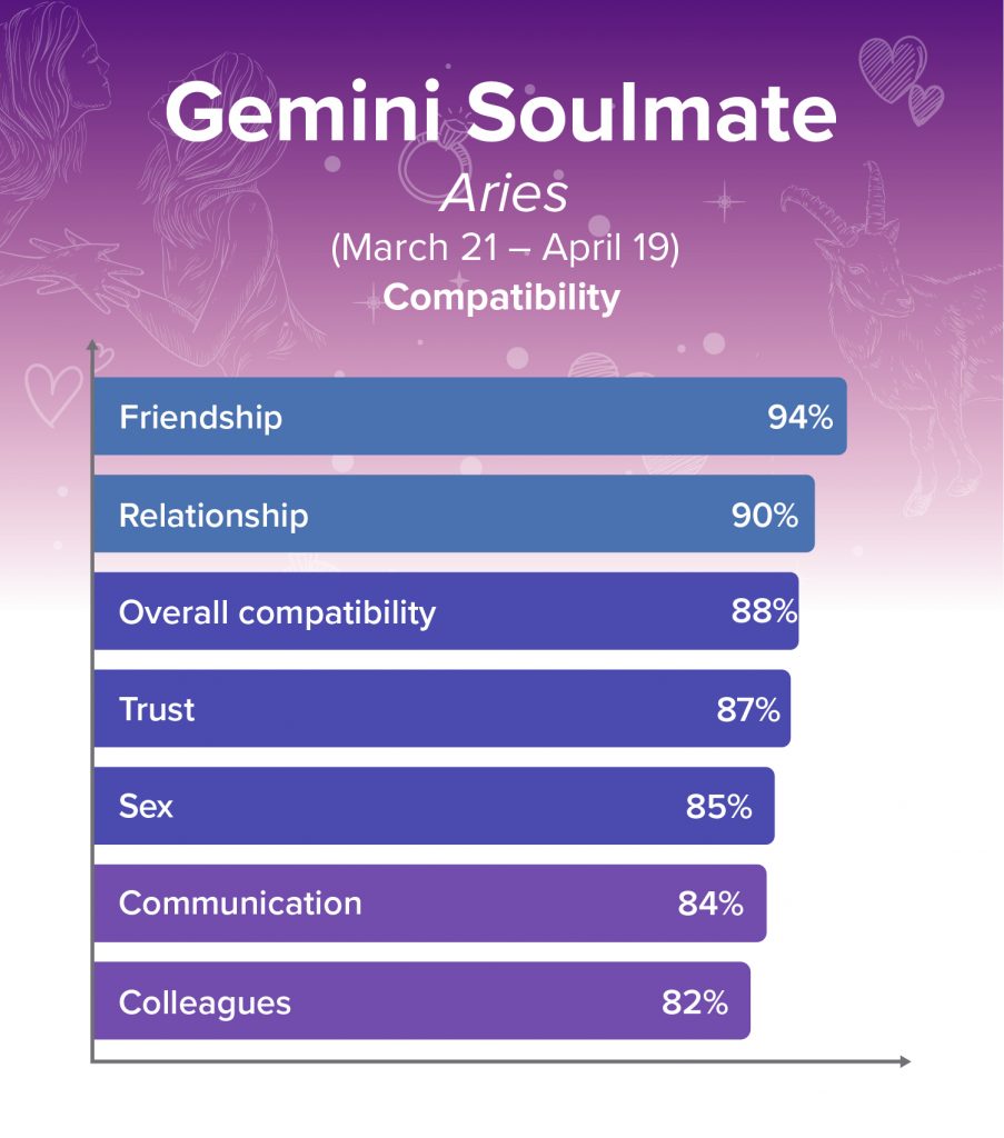 Gemini and Aries Soulmates Compatibility Chart