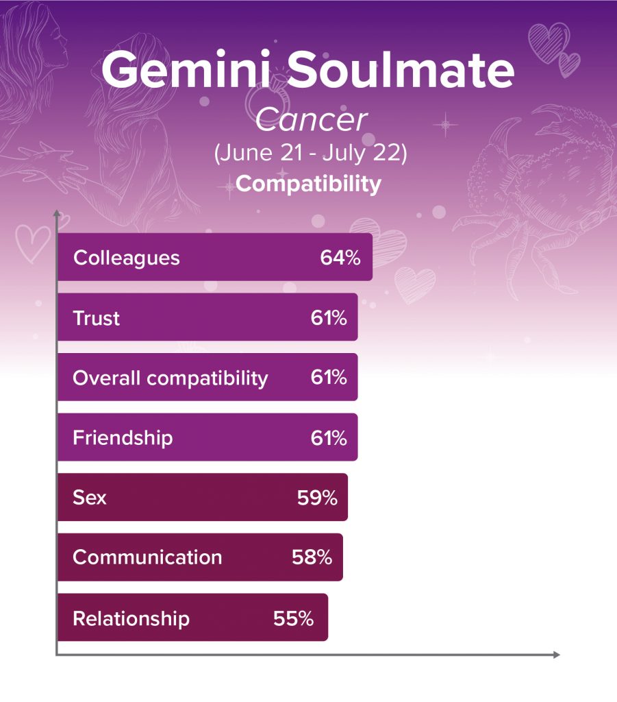 Gemini and Cancer Soulmates Compatibility Chart