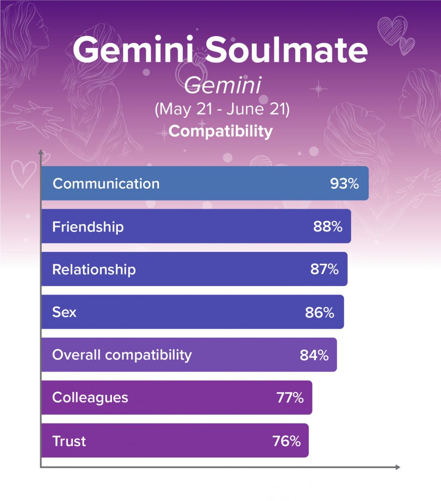 Gemini and Gemini Soulmates Compatibility Chart