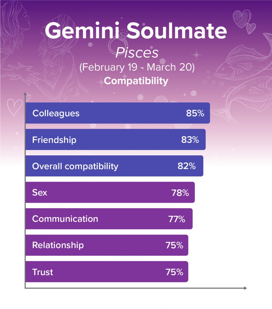 Gemini and Pisces Soulmates Compatibility Chart