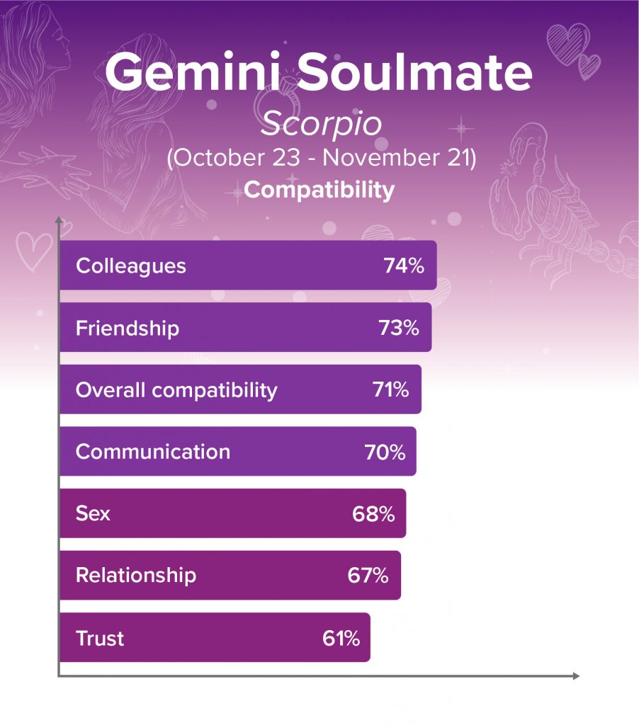 Gemini and Scorpio Soulmates Compatibility Chart
